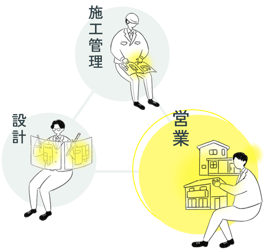 営業、設計、施工管理