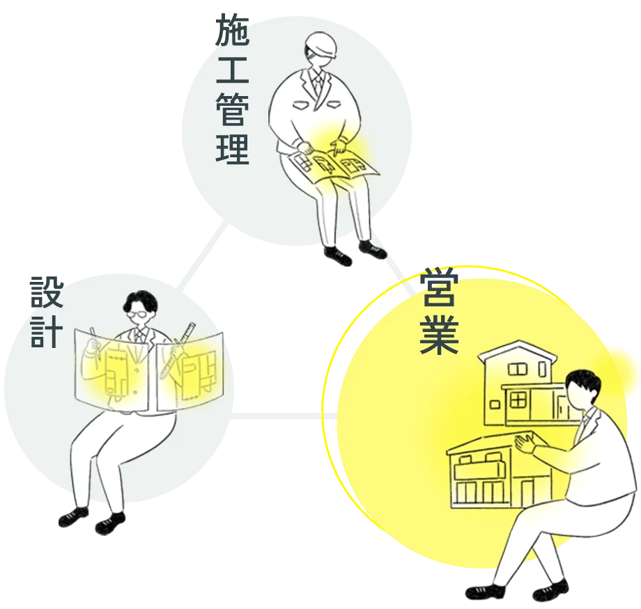 営業、設計、施工管理